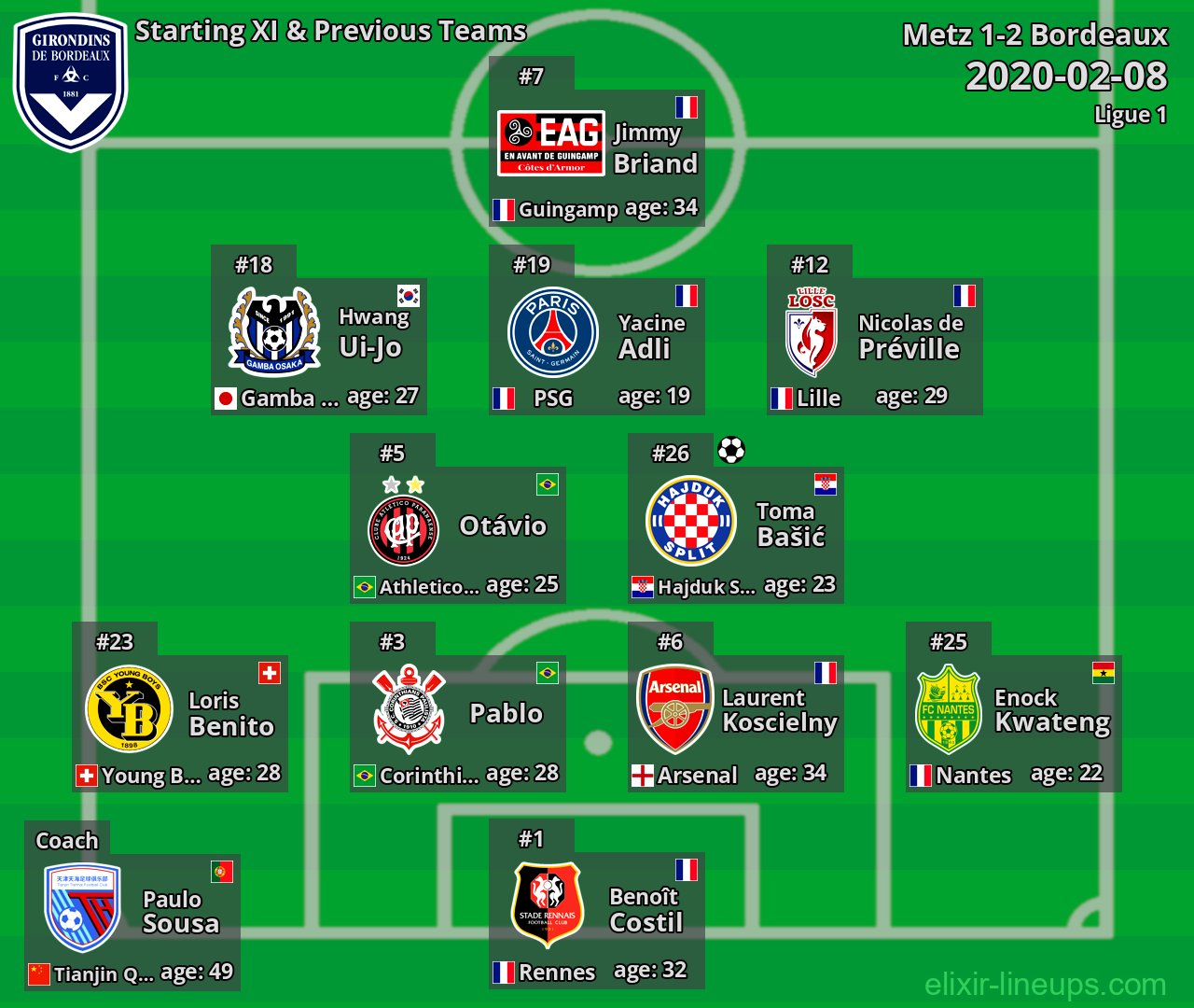Bordeaux Starting XI & Previous Teams 2020-02-08