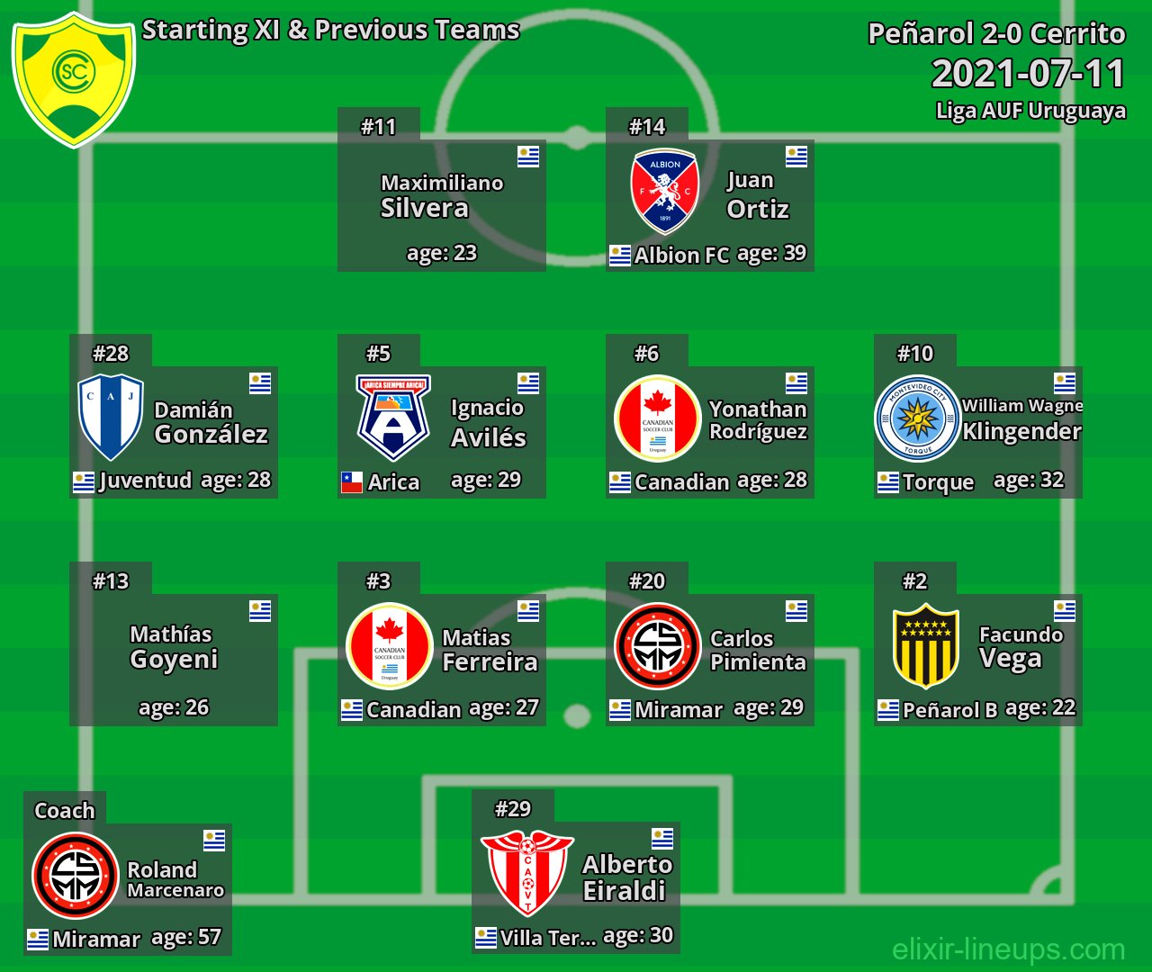 Cerrito Starting XI & Previous Teams 2021-07-11