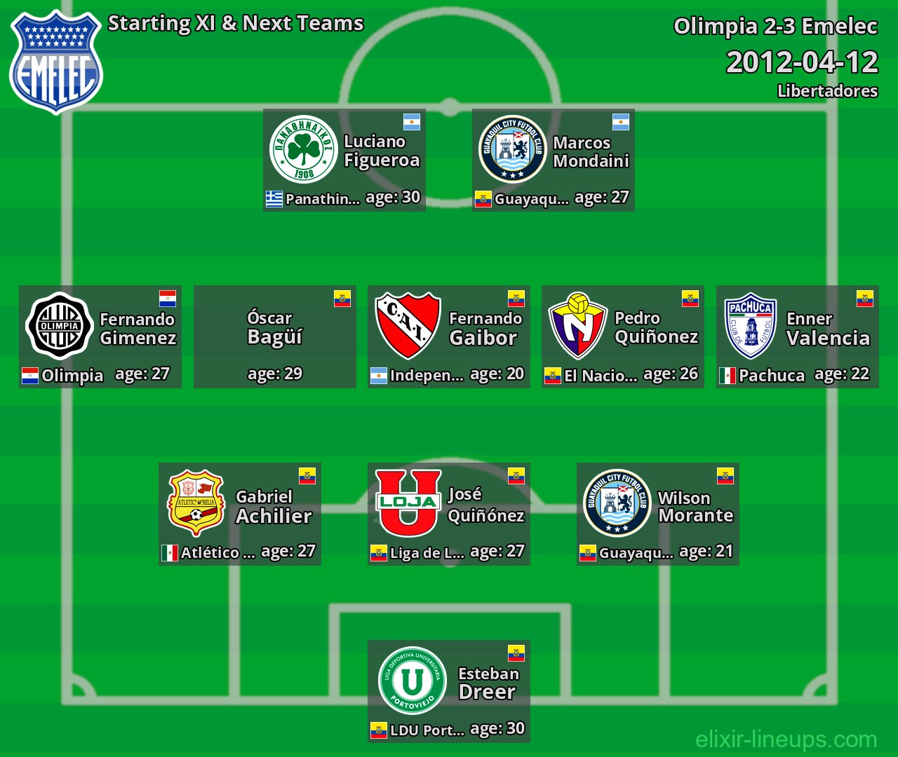 Emelec Starting XI & Next Teams 2012-04-12