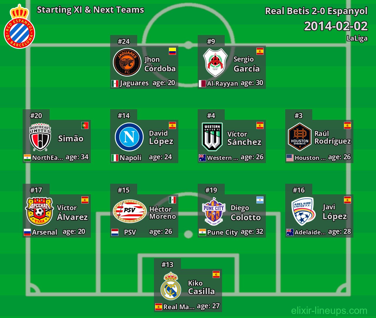 Espanyol Starting XI & Next Teams 2014-02-02