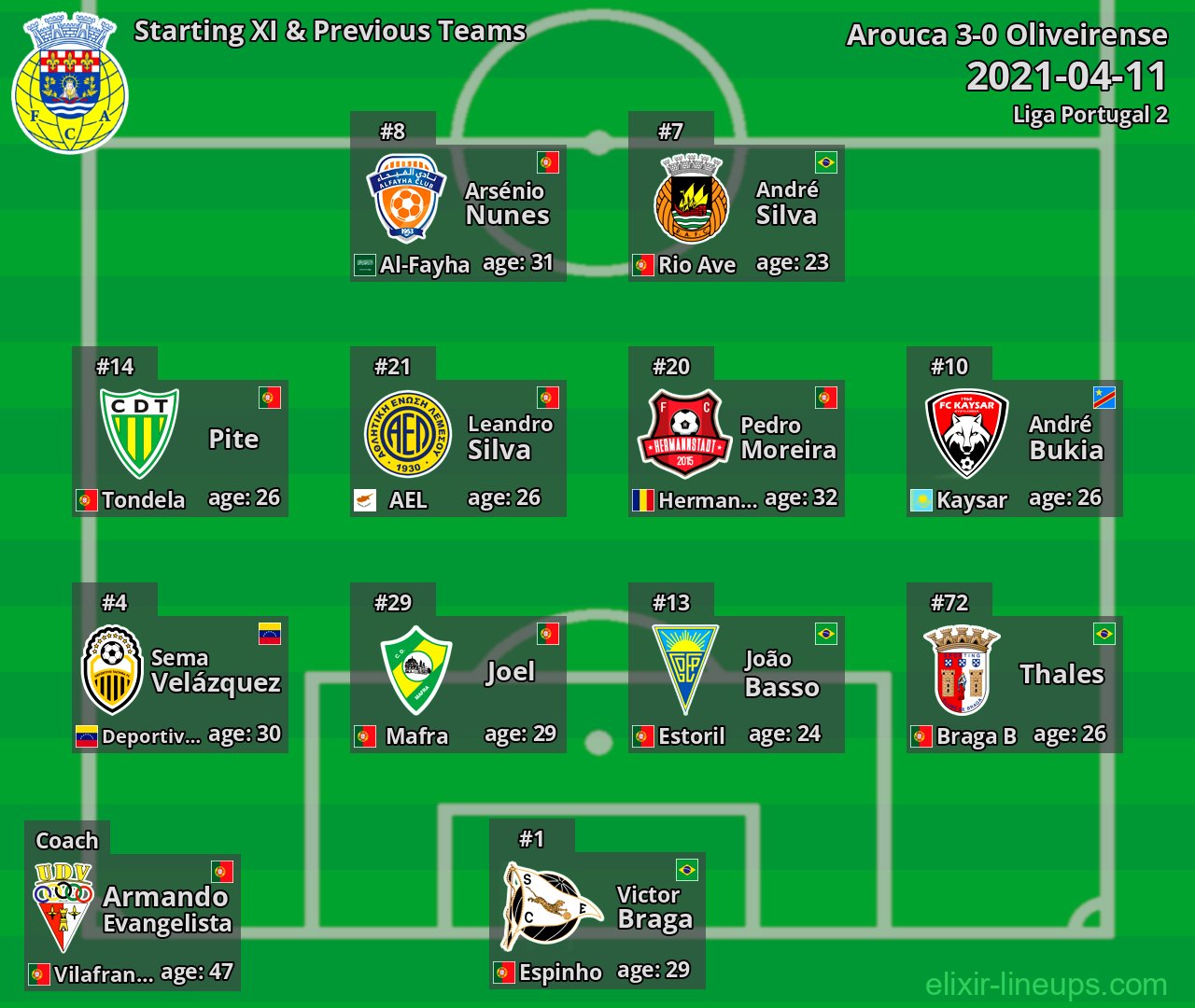 Arouca Starting XI & Previous Teams 2021-04-11