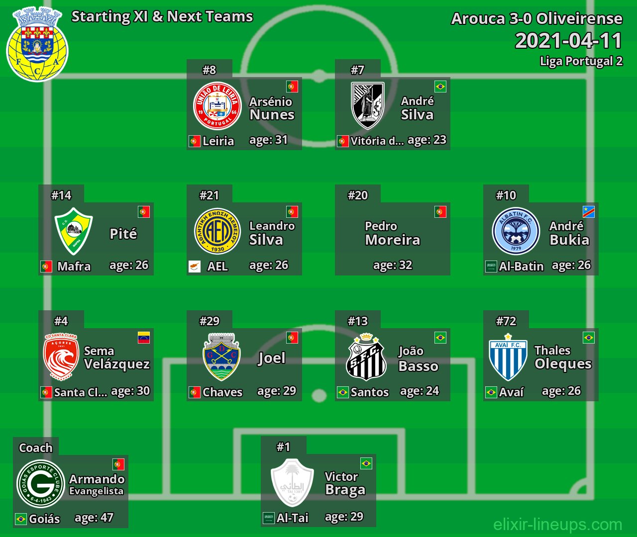 Arouca Starting XI & Next Teams 2021-04-11