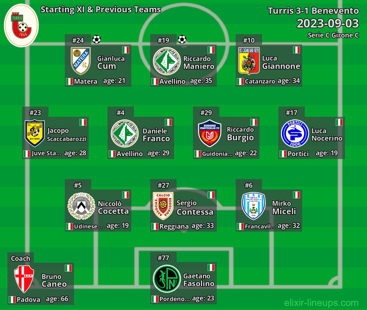 Turris Starting XI & Previous Teams 2023-09-03