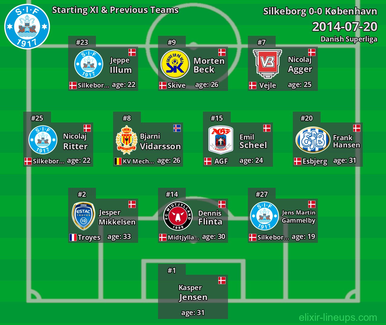 Silkeborg Starting XI & Previous Teams 2014-07-20