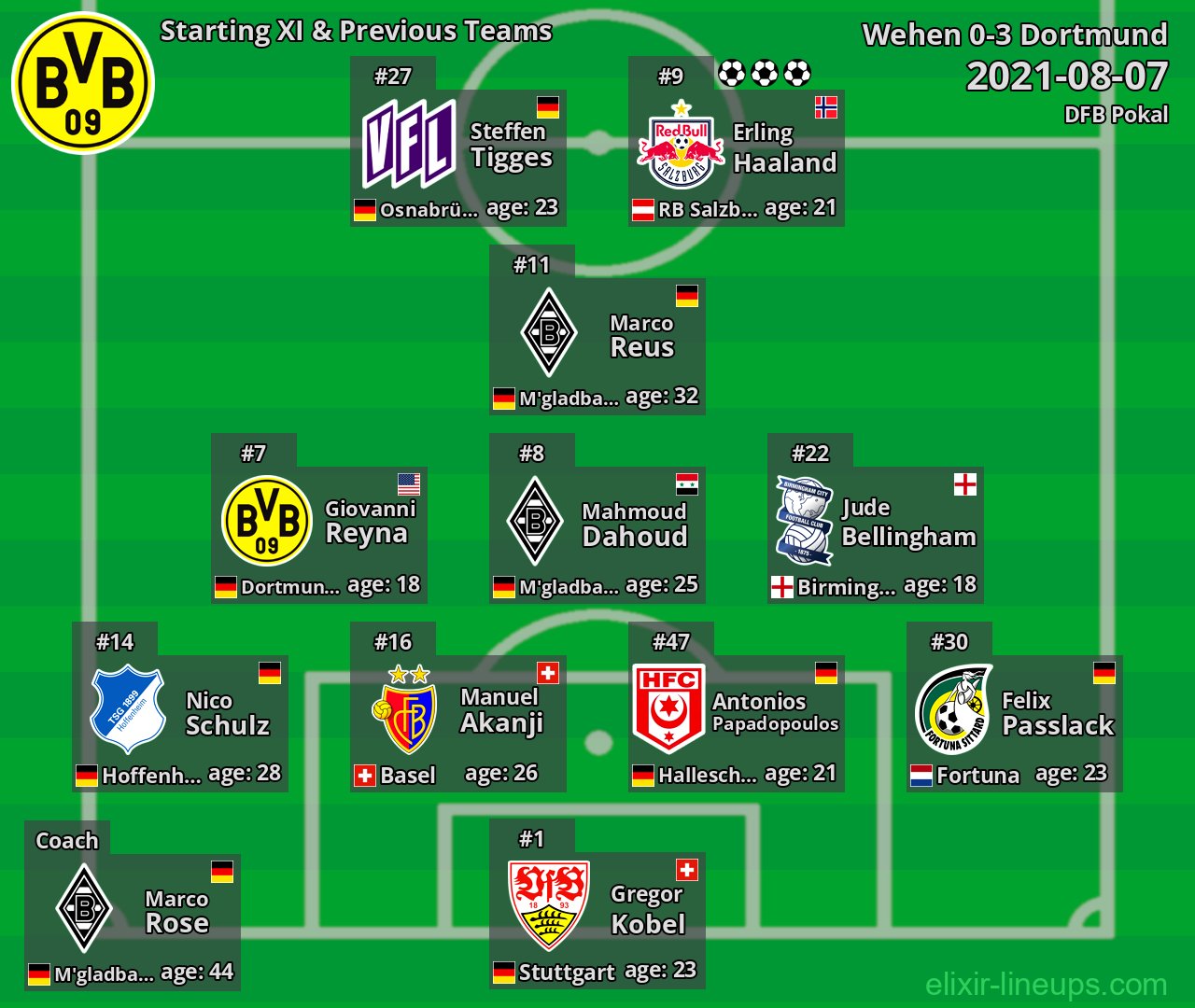 Dortmund Starting XI & Previous Teams 2021-08-07