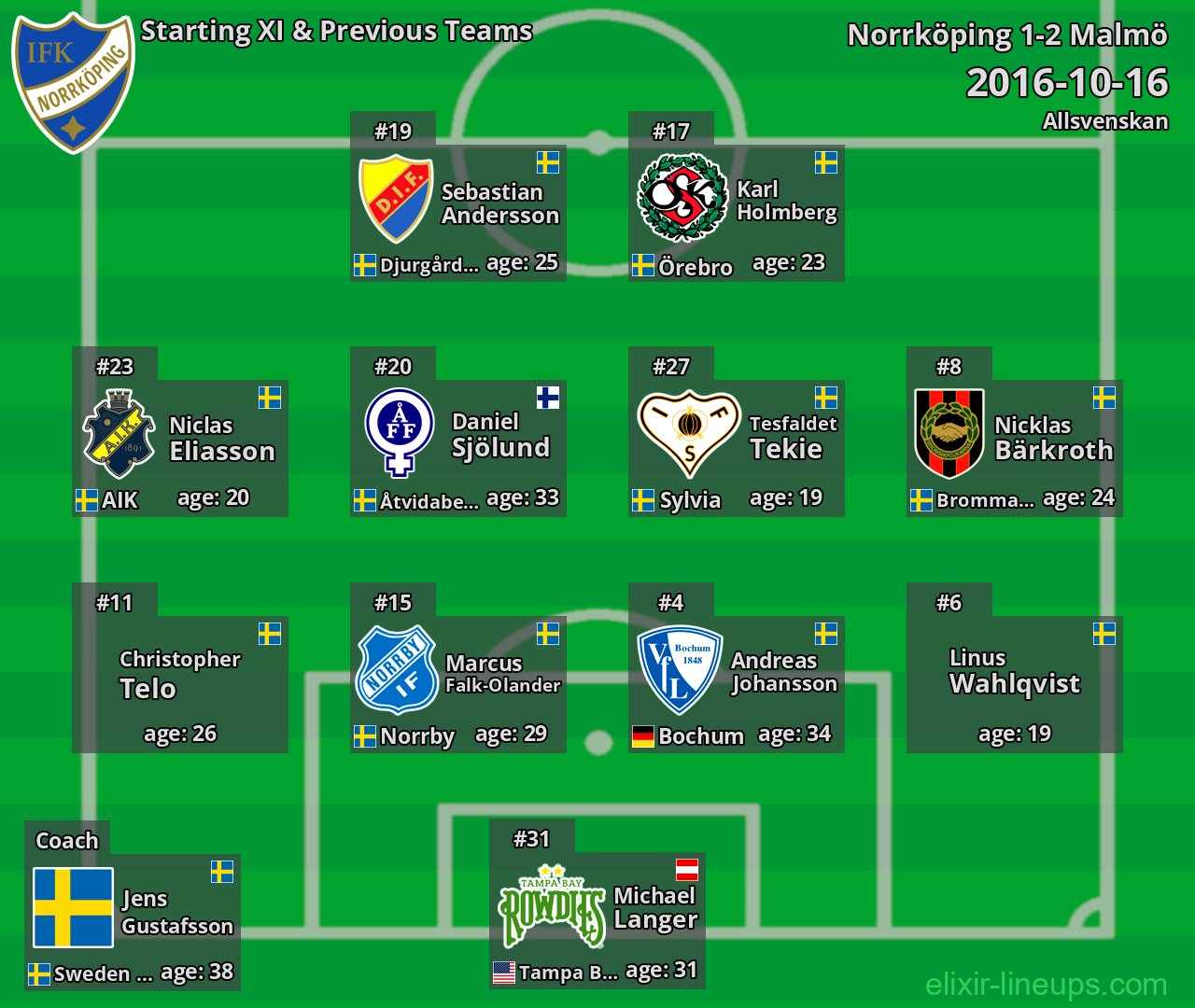 Norrköping Starting XI & Previous Teams 2016-10-16