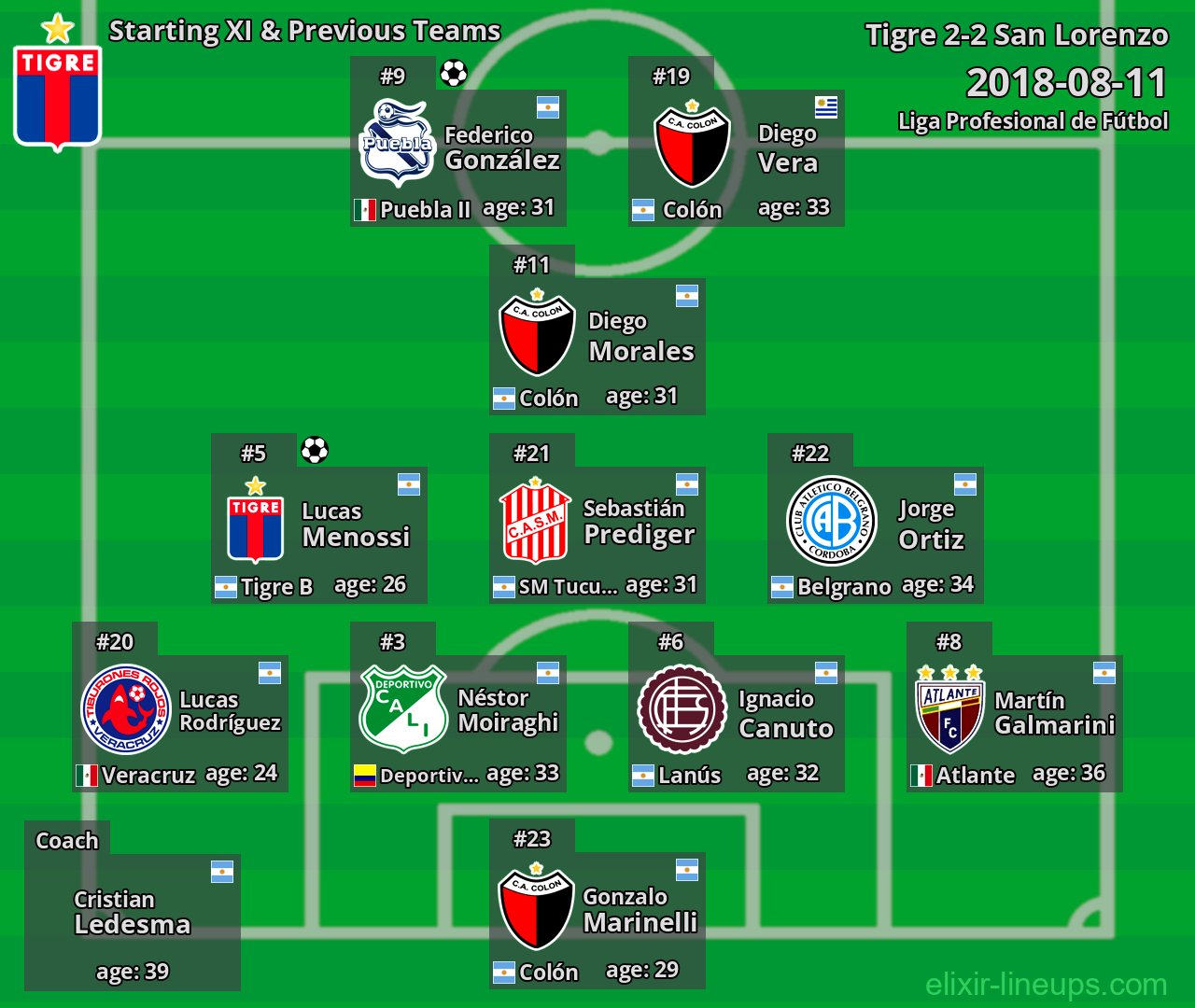 Tigre Starting XI & Previous Teams 2018-08-11