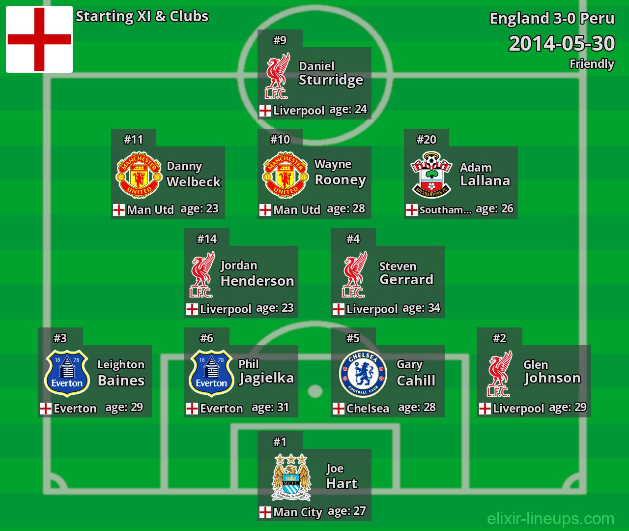 England Starting XI 2014-05-30