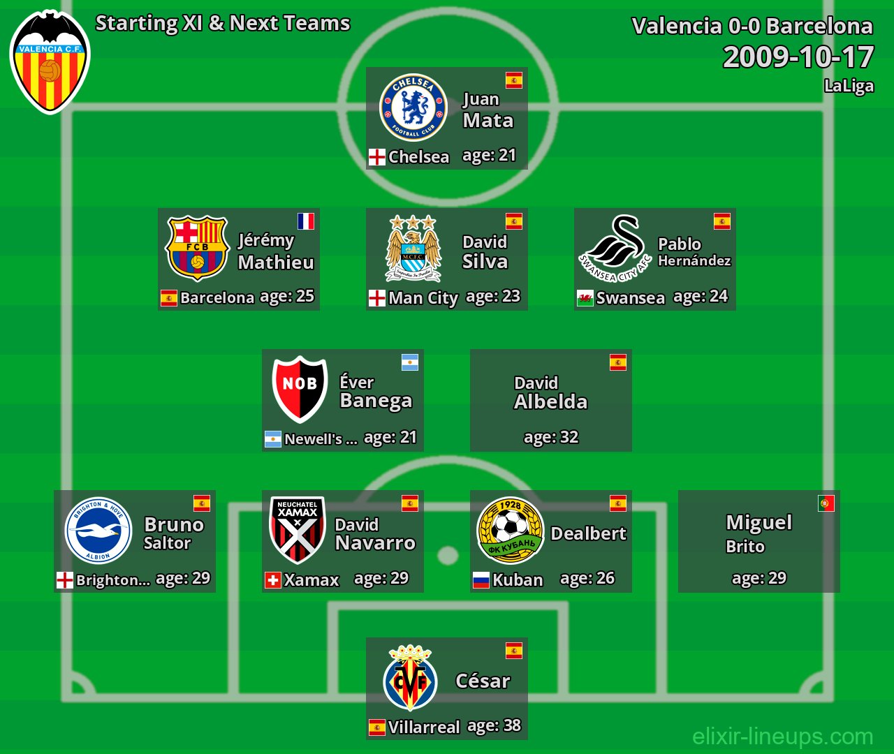 Valencia Starting XI & Next Teams 2009-10-17