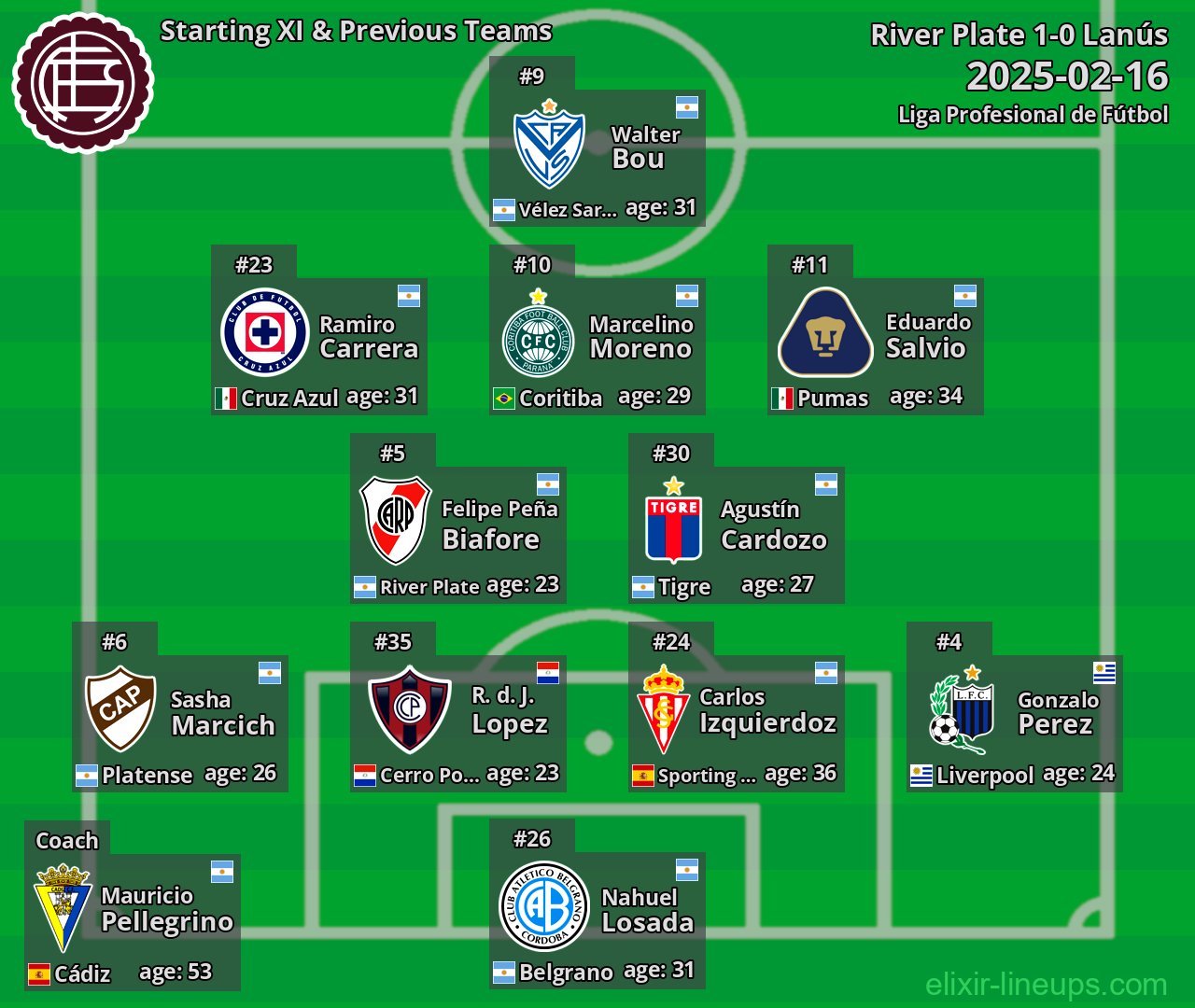 Lanús Starting XI & Previous Teams 2025-02-16