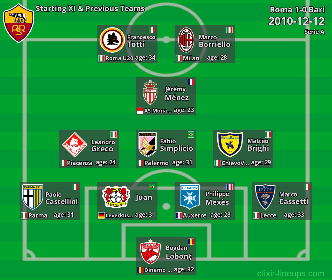 Roma Starting XI & Previous Teams 2010-12-12