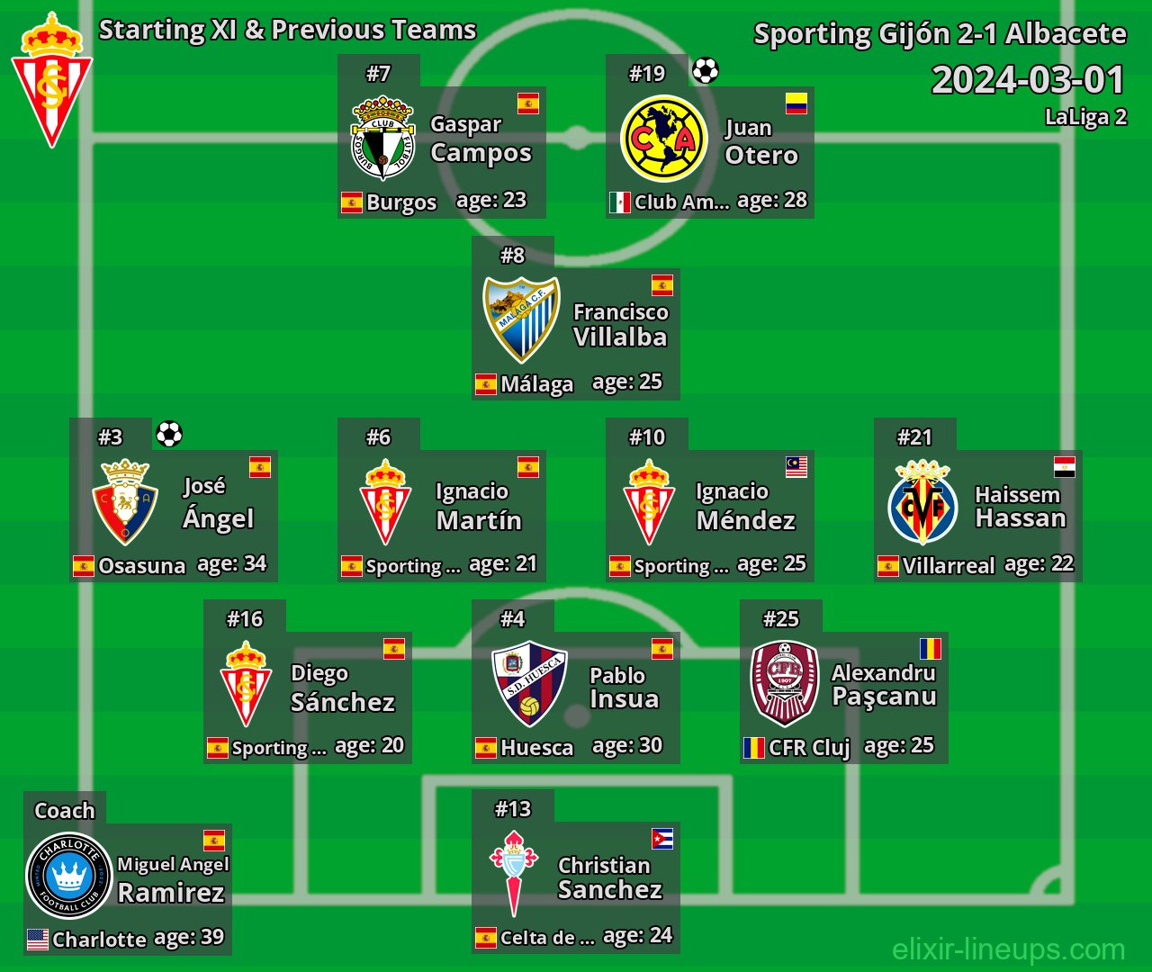 Sporting Gijón Starting XI & Previous Teams 2024-03-01