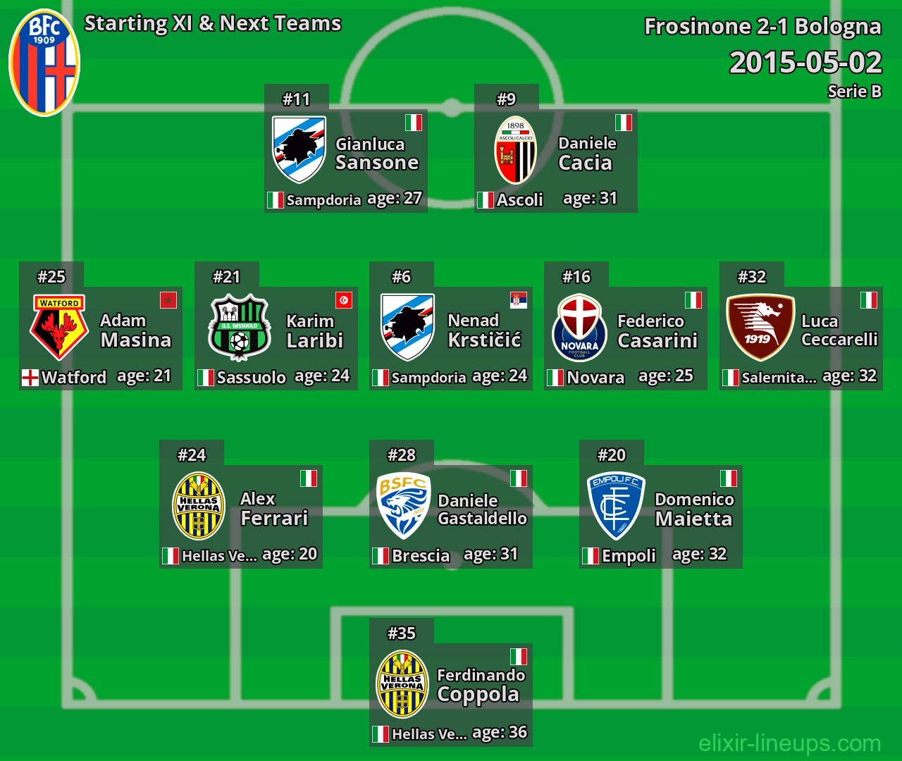 Bologna Starting XI & Next Teams 2015-05-02