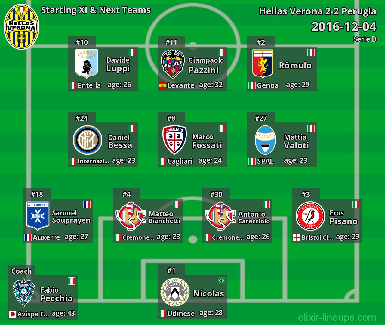 Hellas Verona Starting XI & Next Teams 2016-12-04