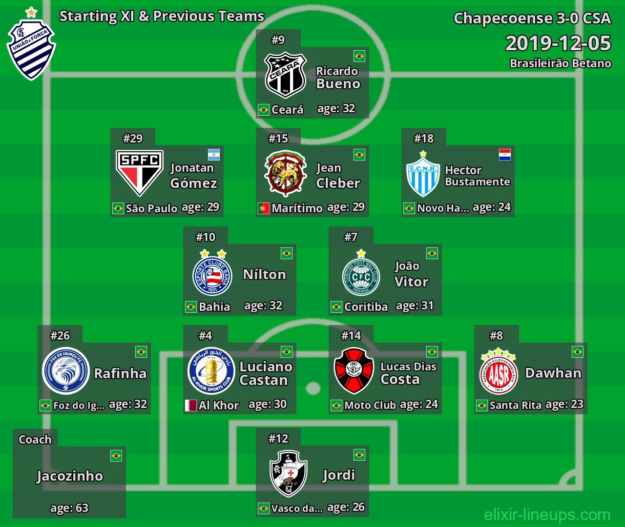 CSA Starting XI & Previous Teams 2019-12-05