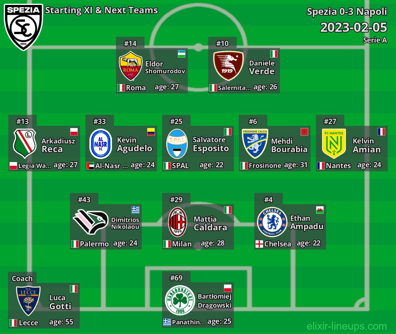 Spezia Starting XI & Next Teams 2023-02-05