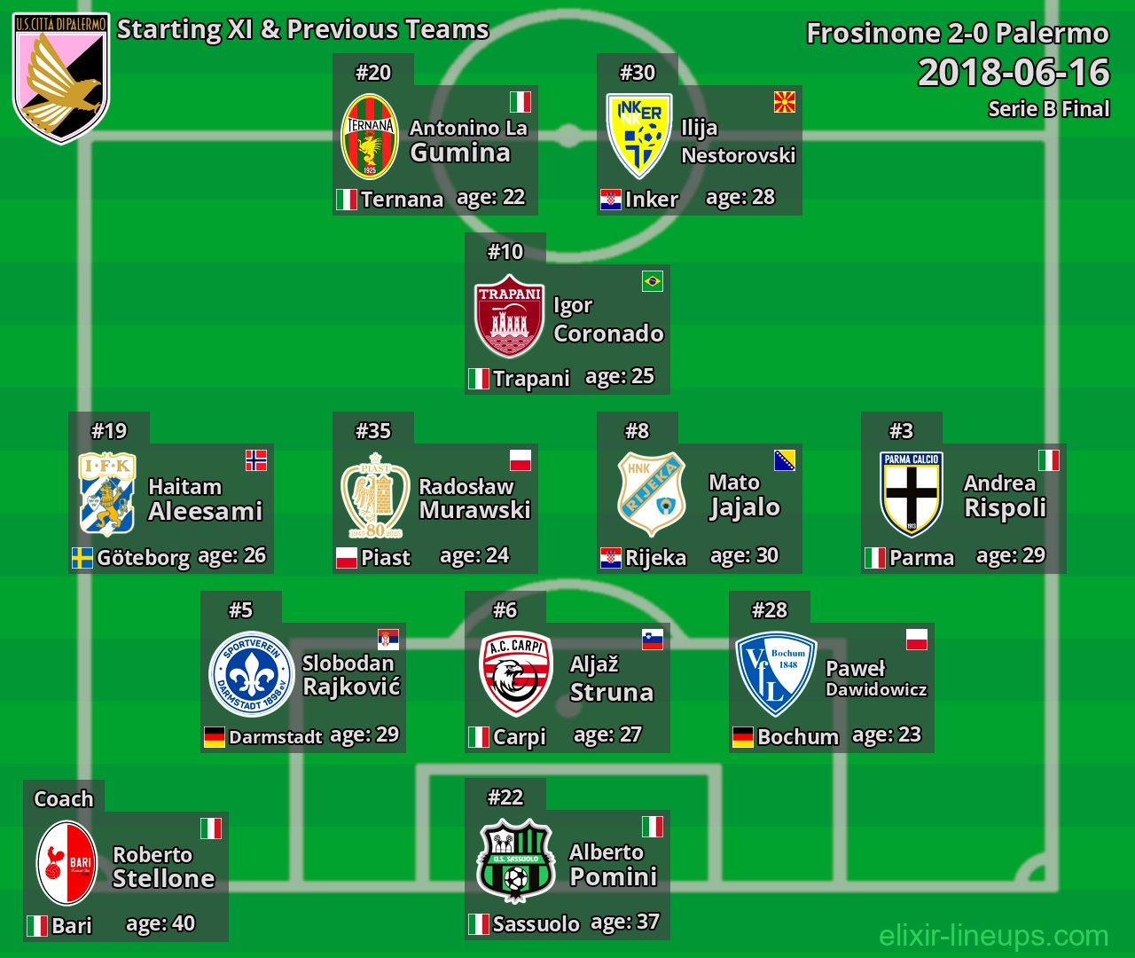 Palermo Starting XI & Previous Teams 2018-06-16
