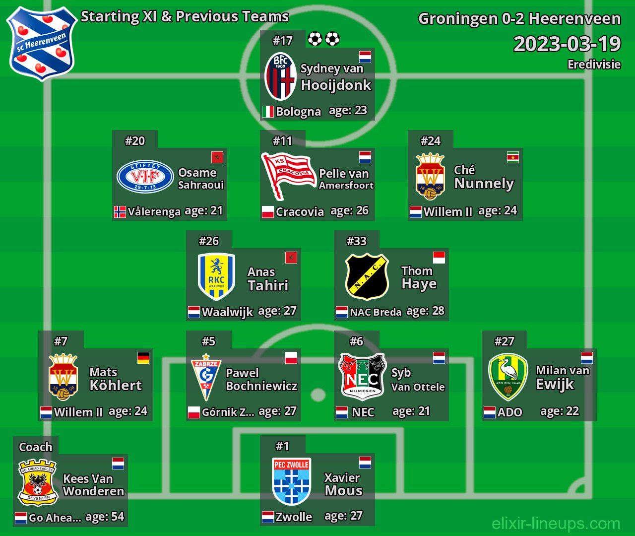 Heerenveen Starting XI & Previous Teams 2023-03-19