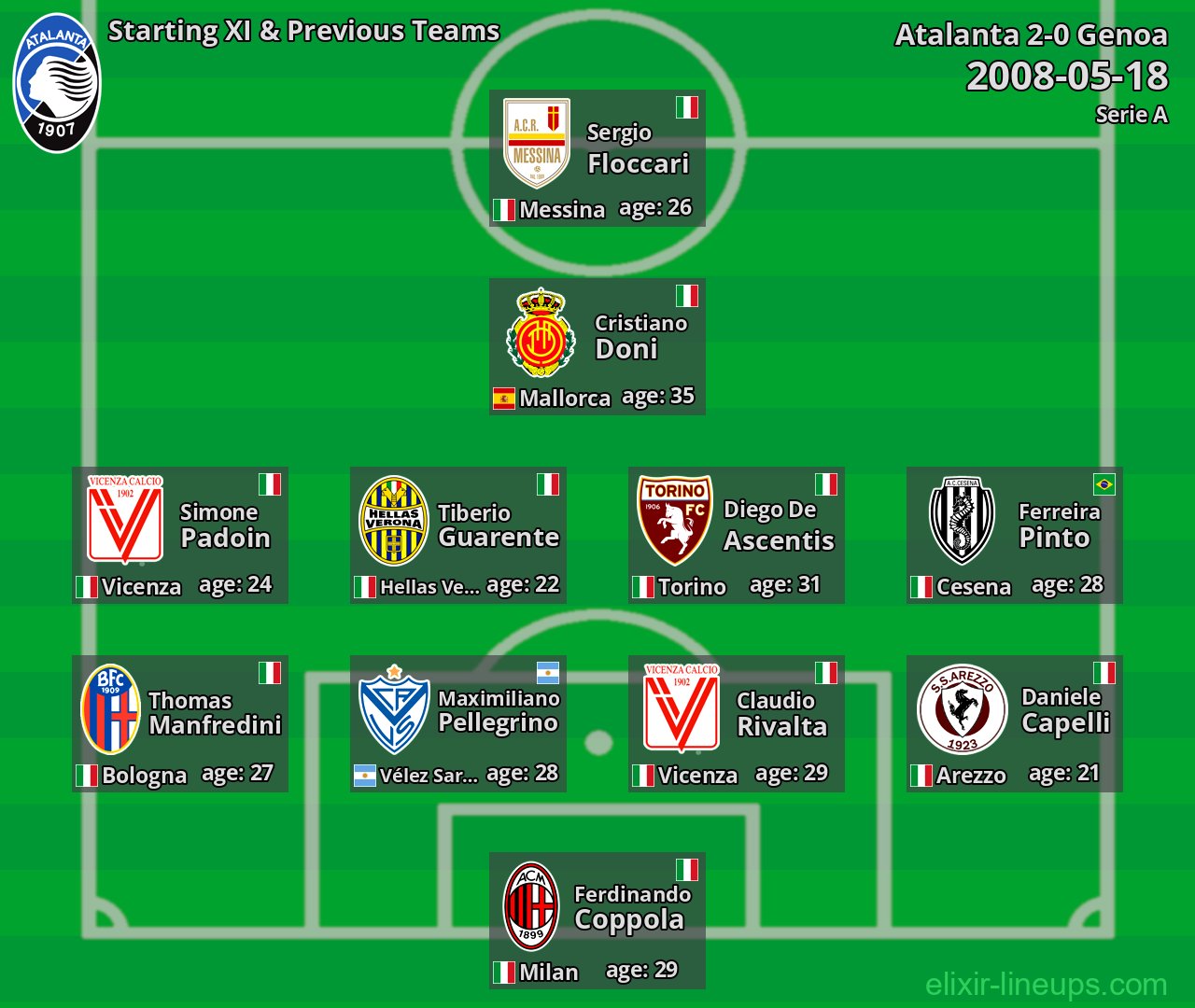 Atalanta Starting XI & Previous Teams 2008-05-18