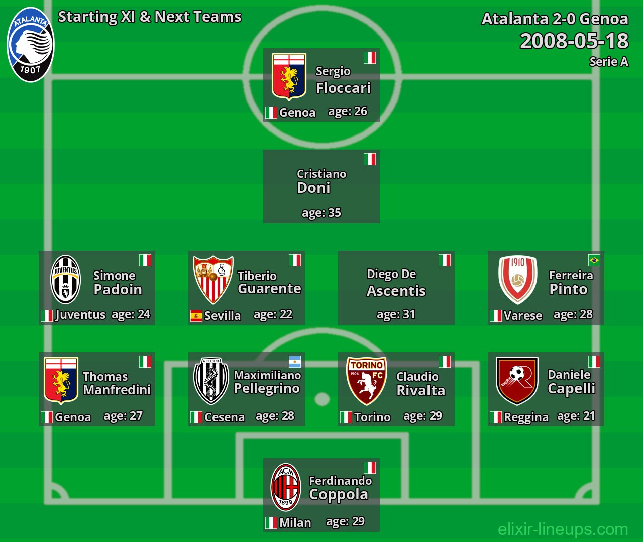 Atalanta Starting XI & Next Teams 2008-05-18
