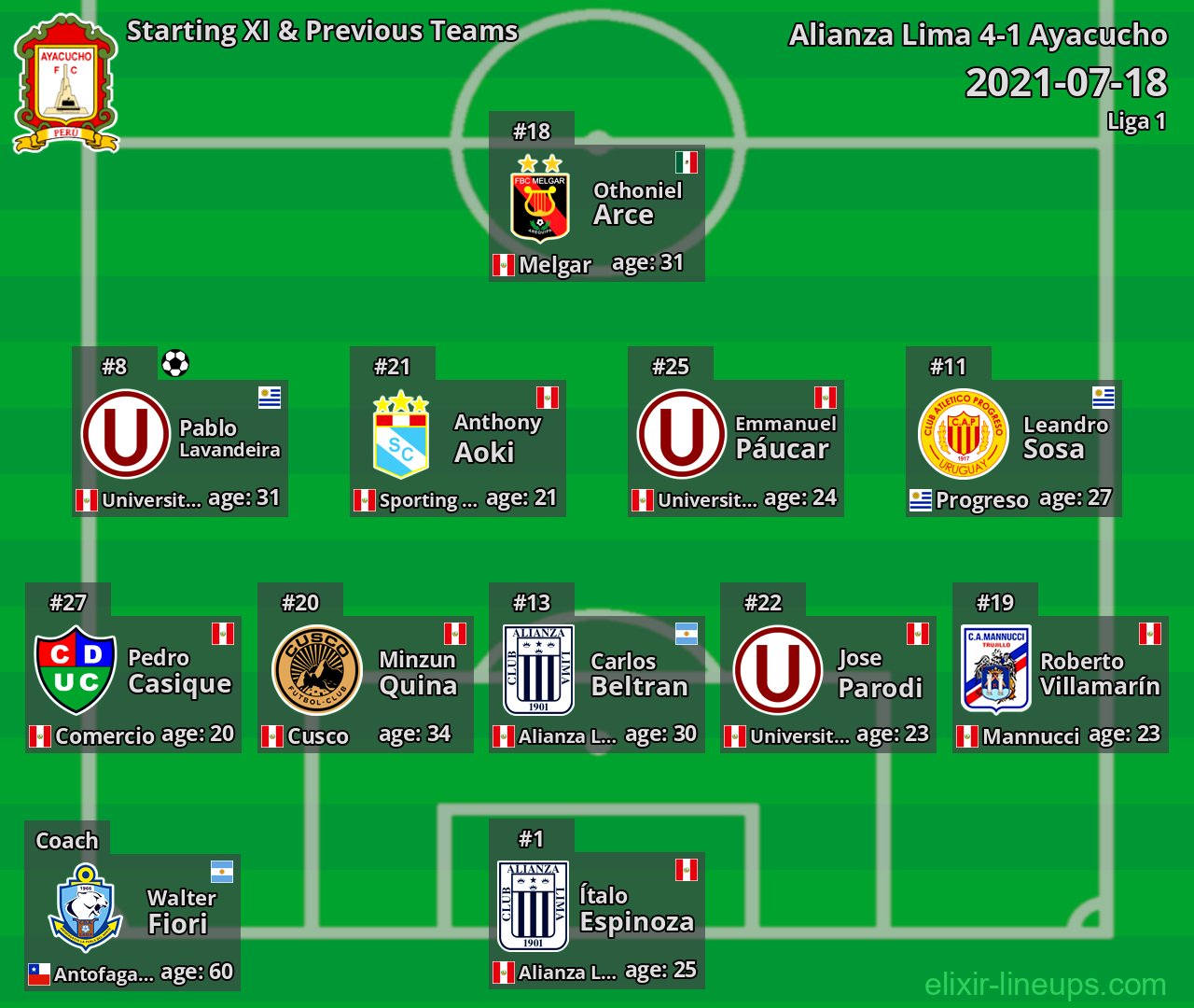 Ayacucho Starting XI & Previous Teams 2021-07-18