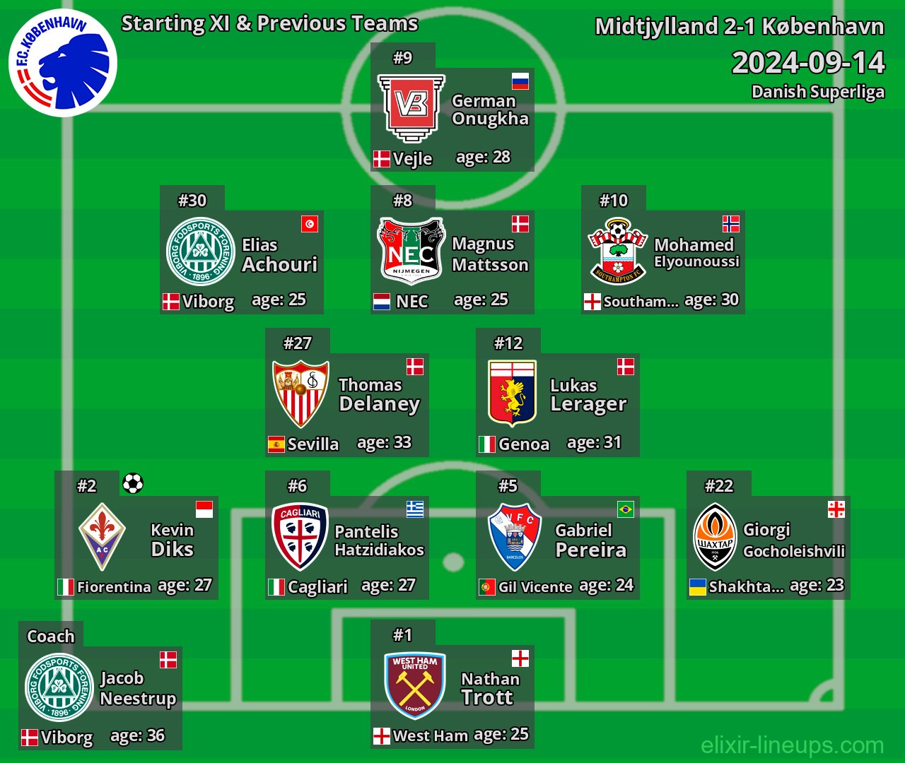 København Starting XI & Previous Teams 2024-09-14