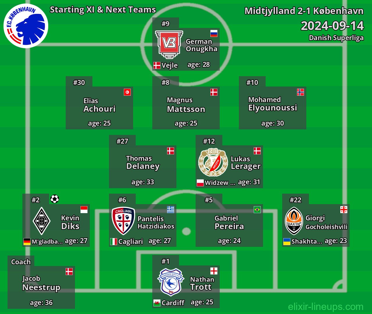 København Starting XI & Next Teams 2024-09-14