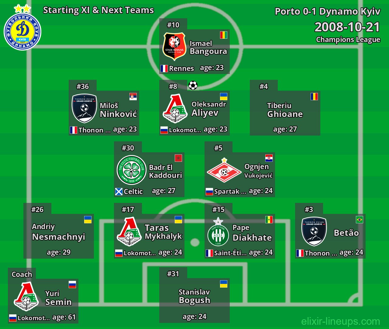 Dynamo Kyiv Starting XI & Next Teams 2008-10-21