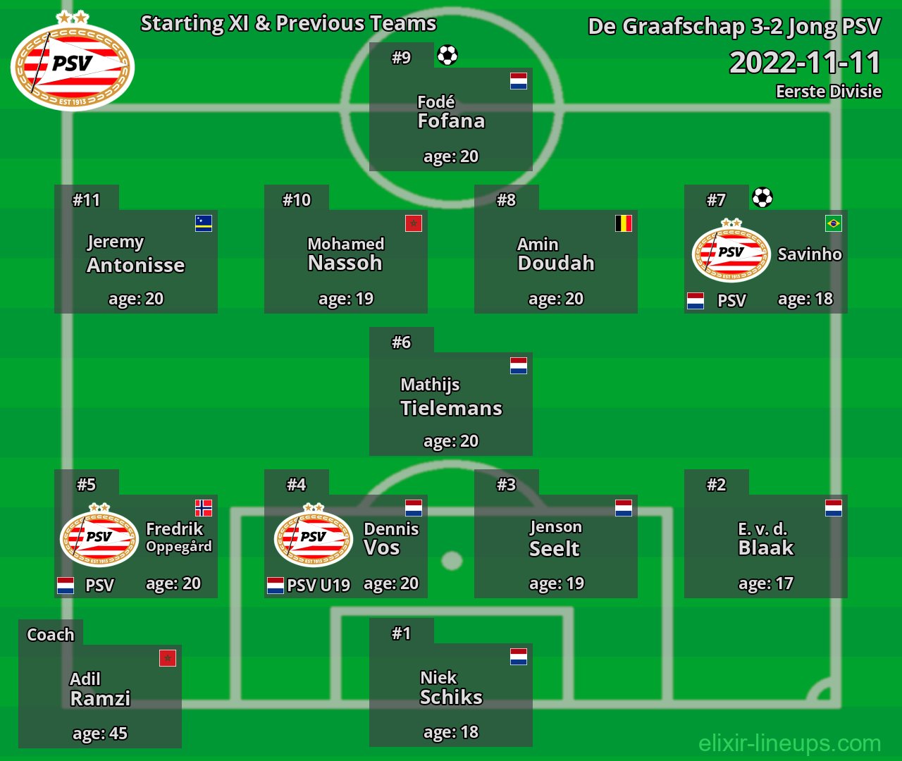 Jong PSV Starting XI & Previous Teams 2022-11-11