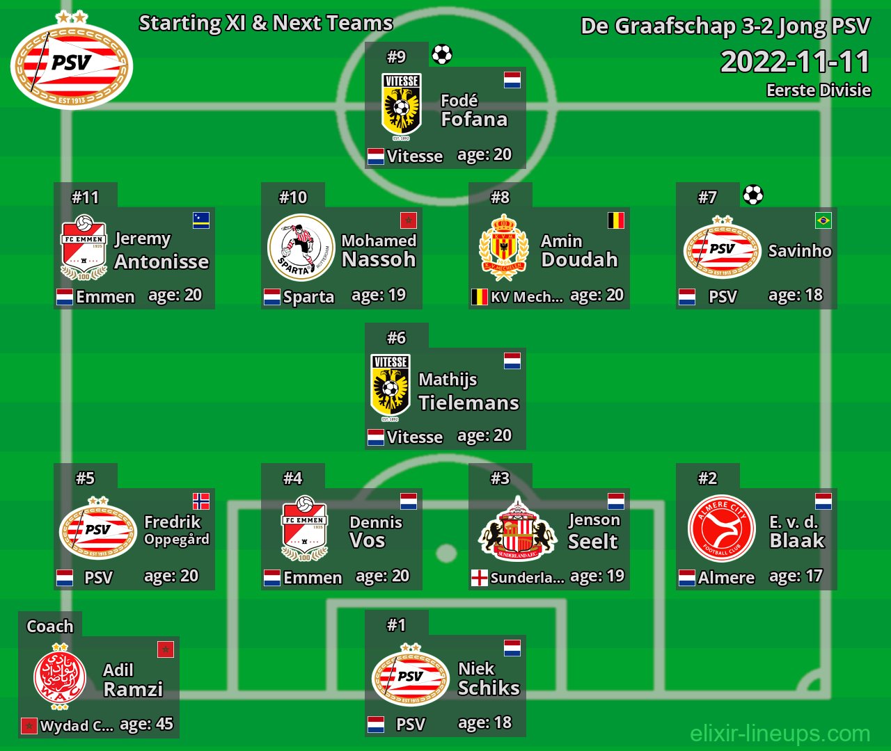 Jong PSV Starting XI & Next Teams 2022-11-11