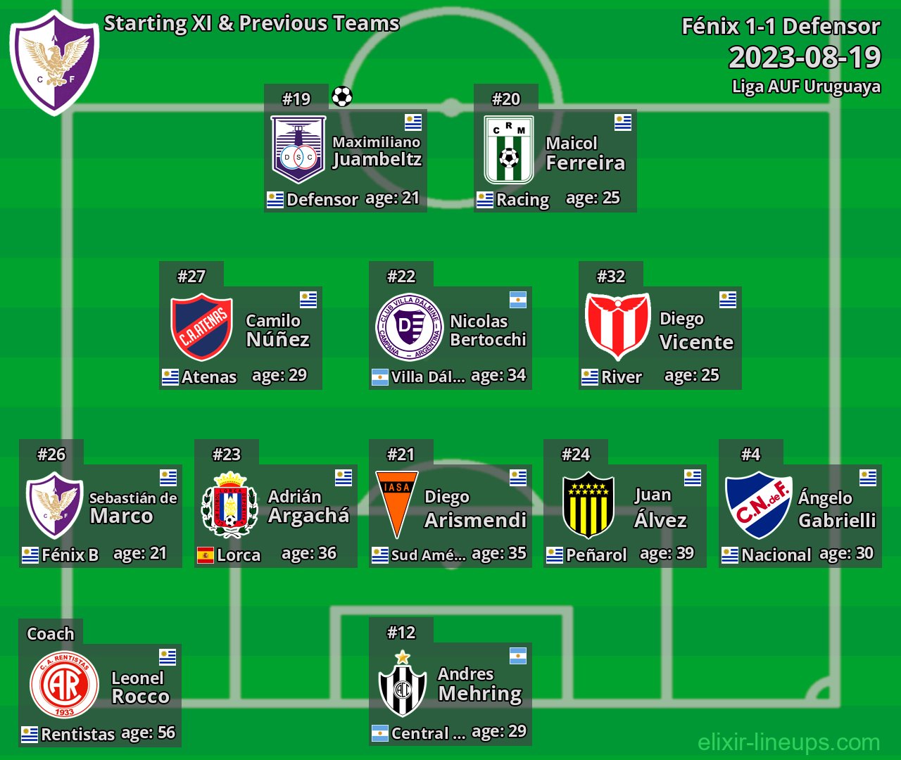 Fénix Starting XI & Previous Teams 2023-08-19