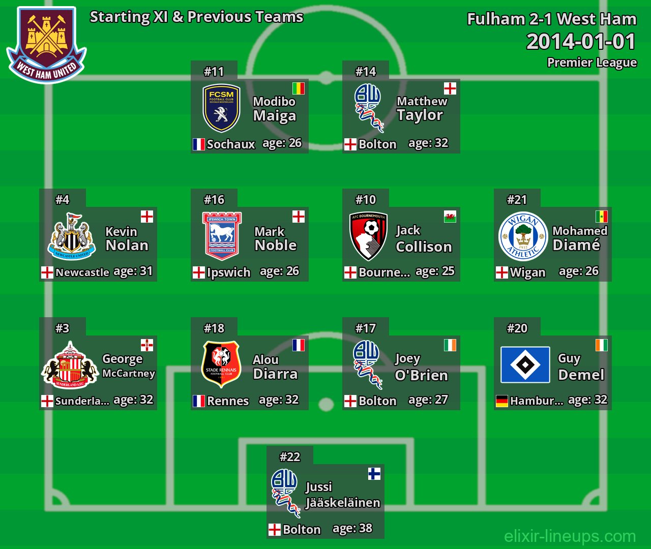 West Ham Starting XI & Previous Teams 2014-01-01
