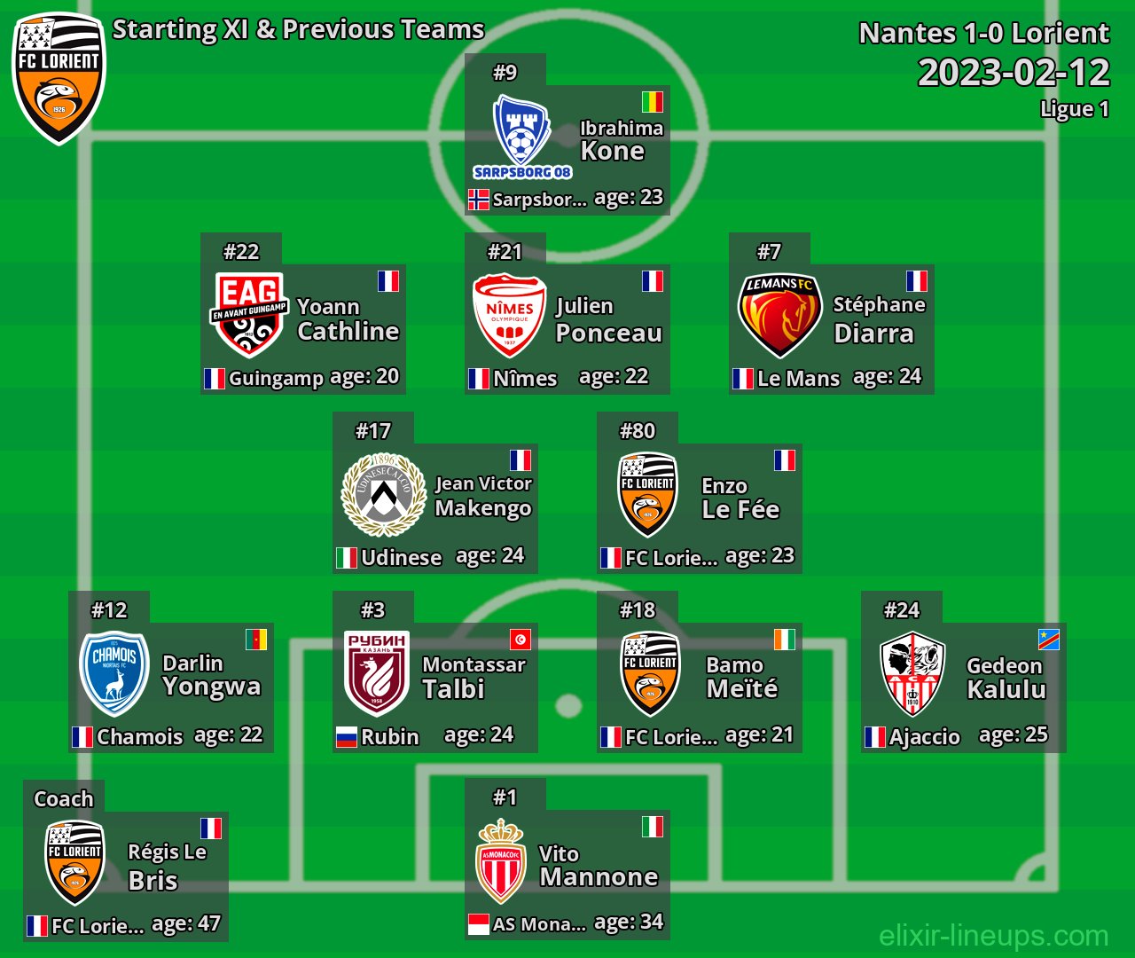 Lorient Starting XI & Previous Teams 2023-02-12