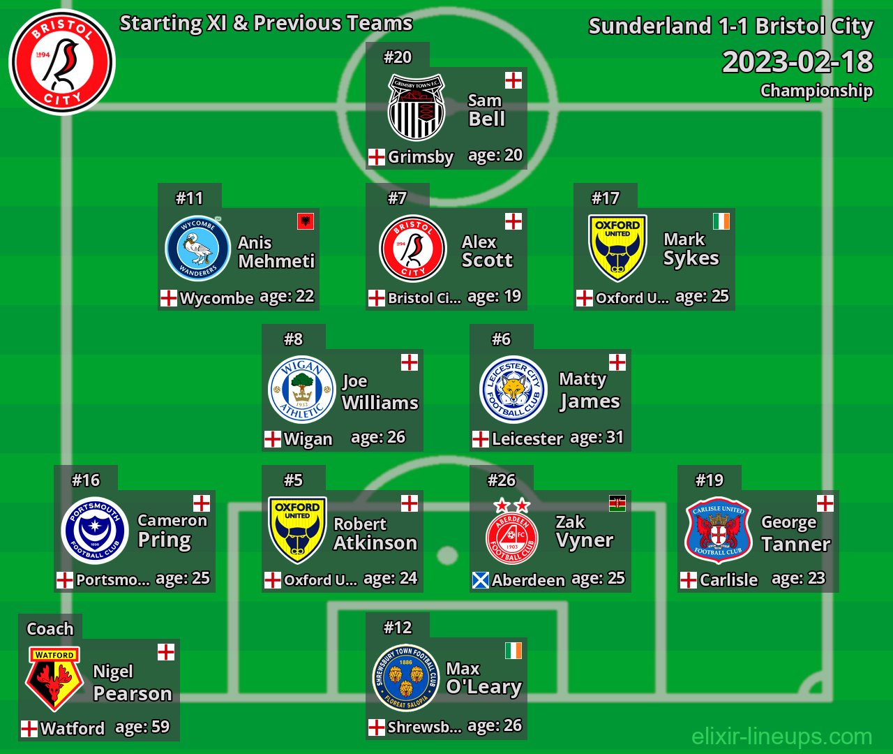 Bristol City Starting XI & Previous Teams 2023-02-18