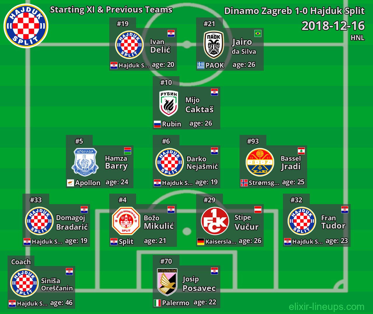 Hajduk Split Starting XI & Previous Teams 2018-12-16