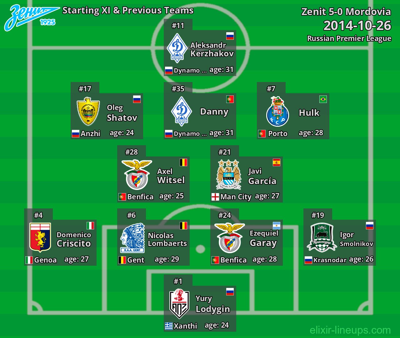 Zenit Starting XI & Previous Teams 2014-10-26