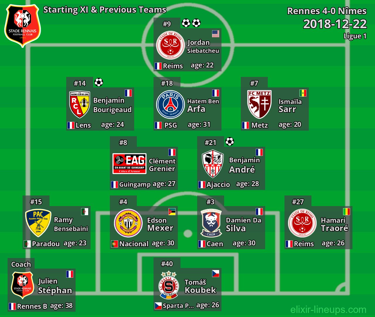 Rennes Starting XI & Previous Teams 2018-12-22
