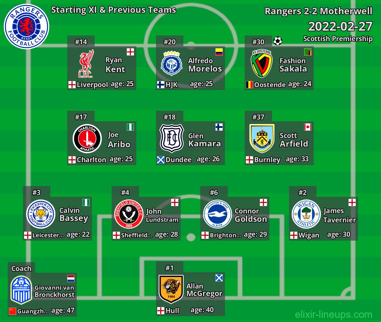 Rangers Starting XI & Previous Teams 2022-02-27