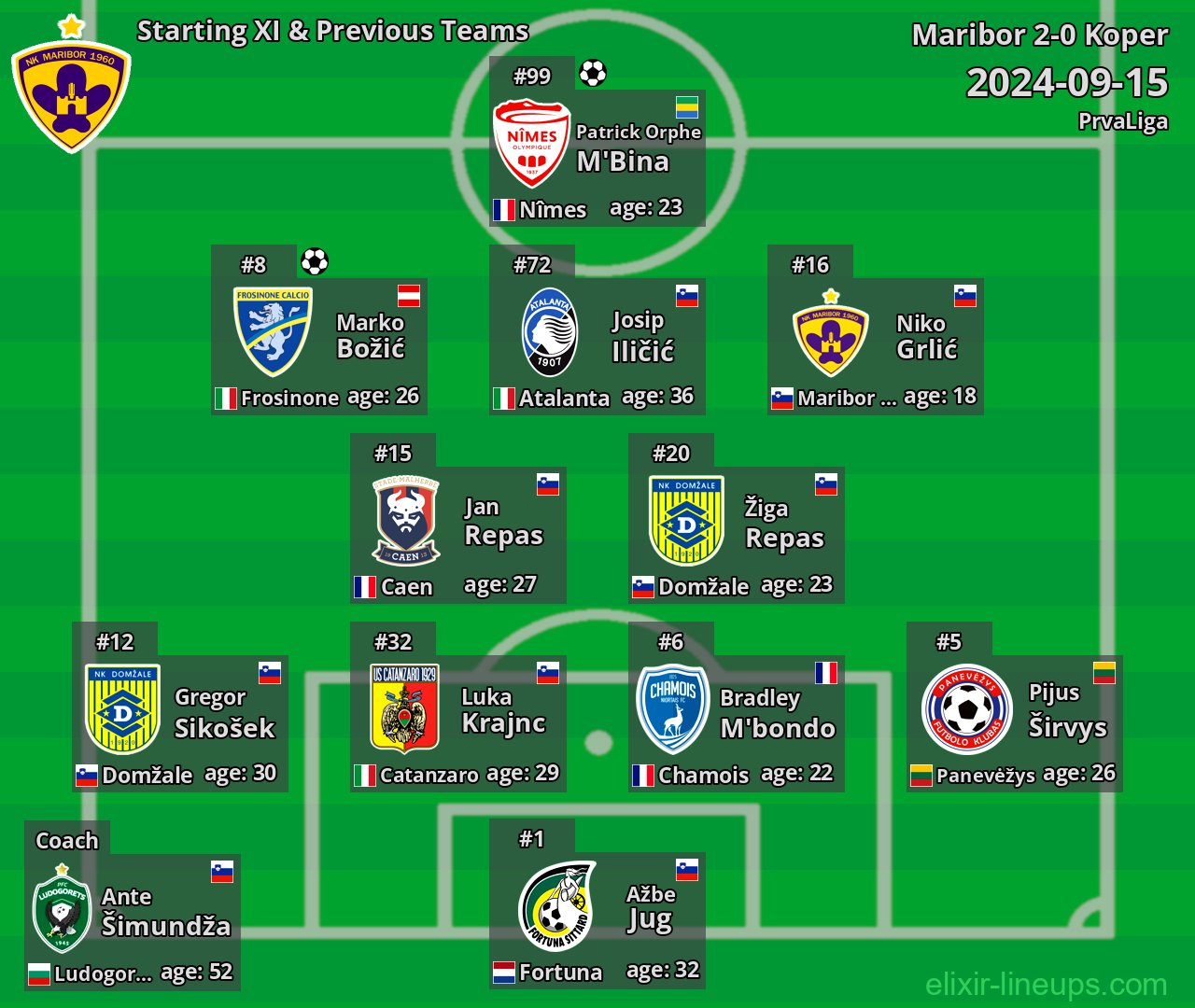 Maribor Starting XI & Previous Teams 2024-09-15
