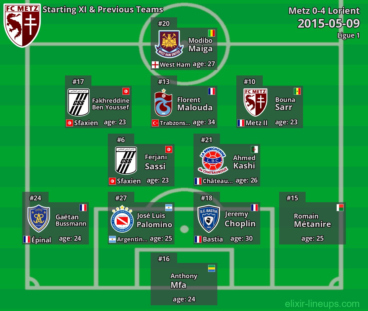 Metz Starting XI & Previous Teams 2015-05-09