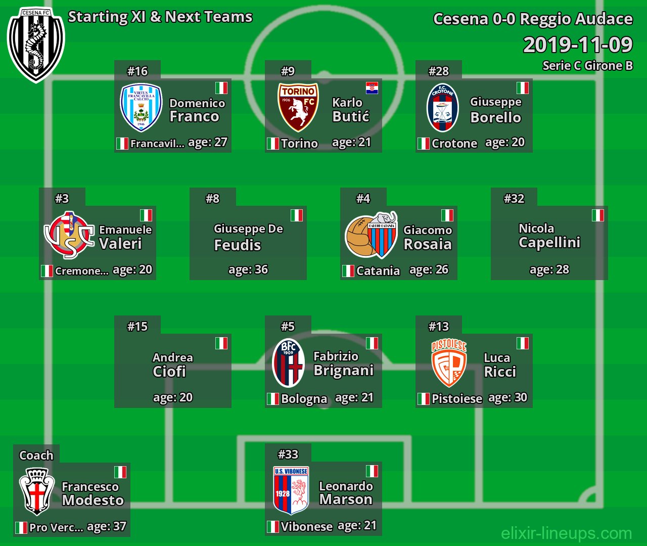 Cesena Starting XI & Next Teams 2019-11-09
