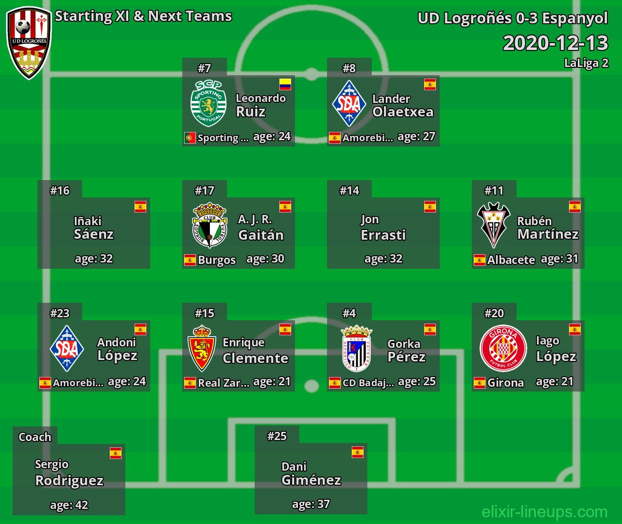 UD Logroñés Starting XI & Next Teams 2020-12-13