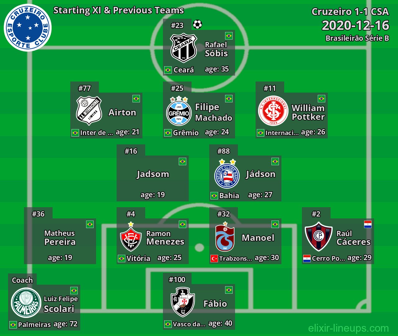 Cruzeiro Starting XI & Previous Teams 2020-12-16