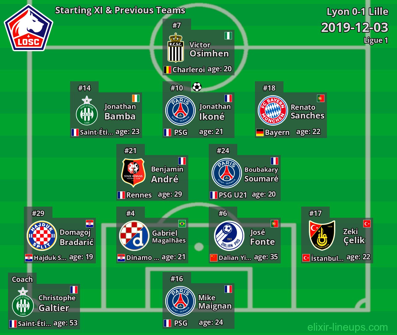 Lille Starting XI & Previous Teams 2019-12-03