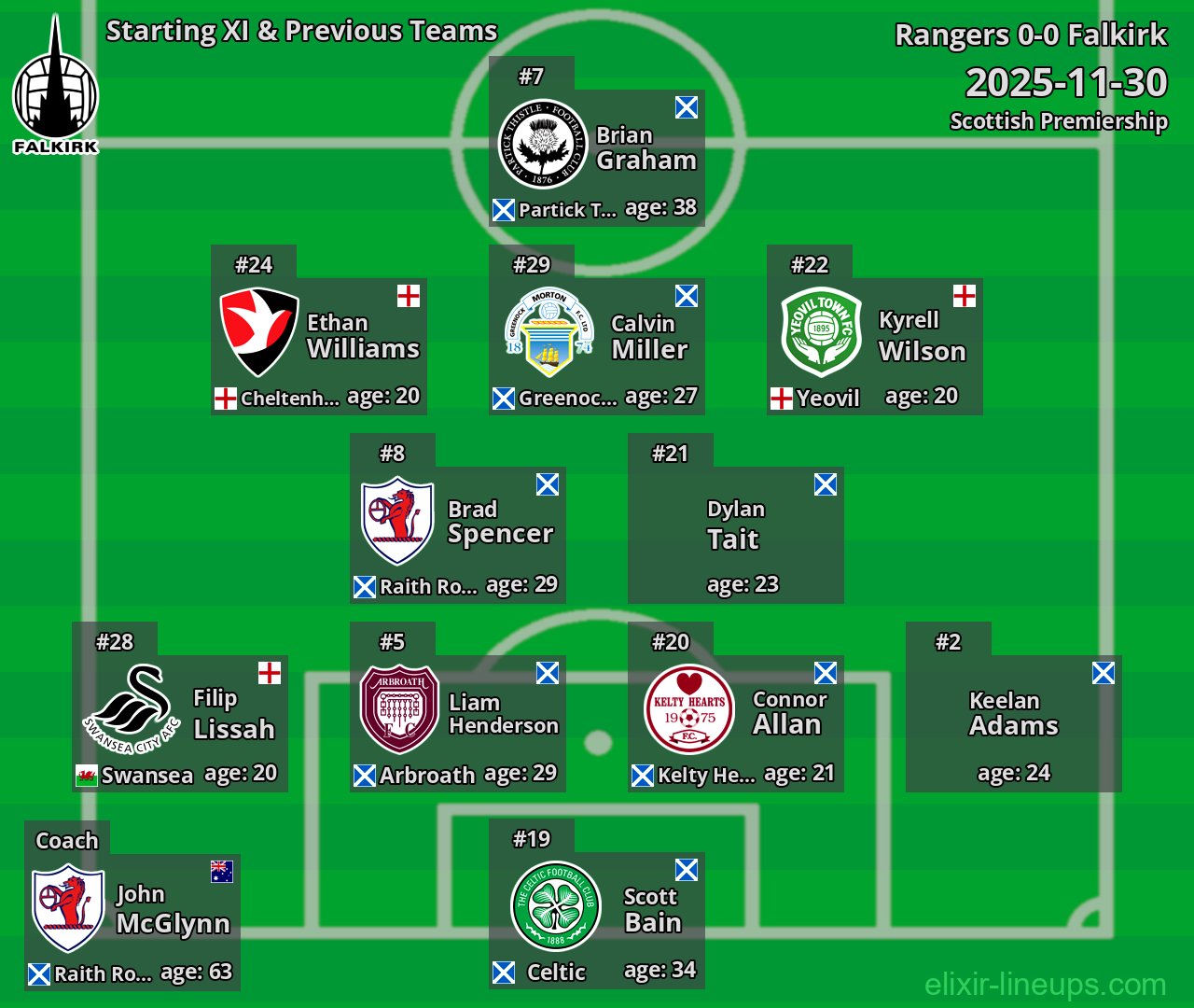 Falkirk Starting XI & Previous Teams 2025-11-30