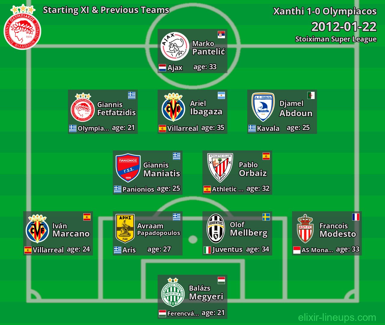 Olympiacos Starting XI & Previous Teams 2012-01-22