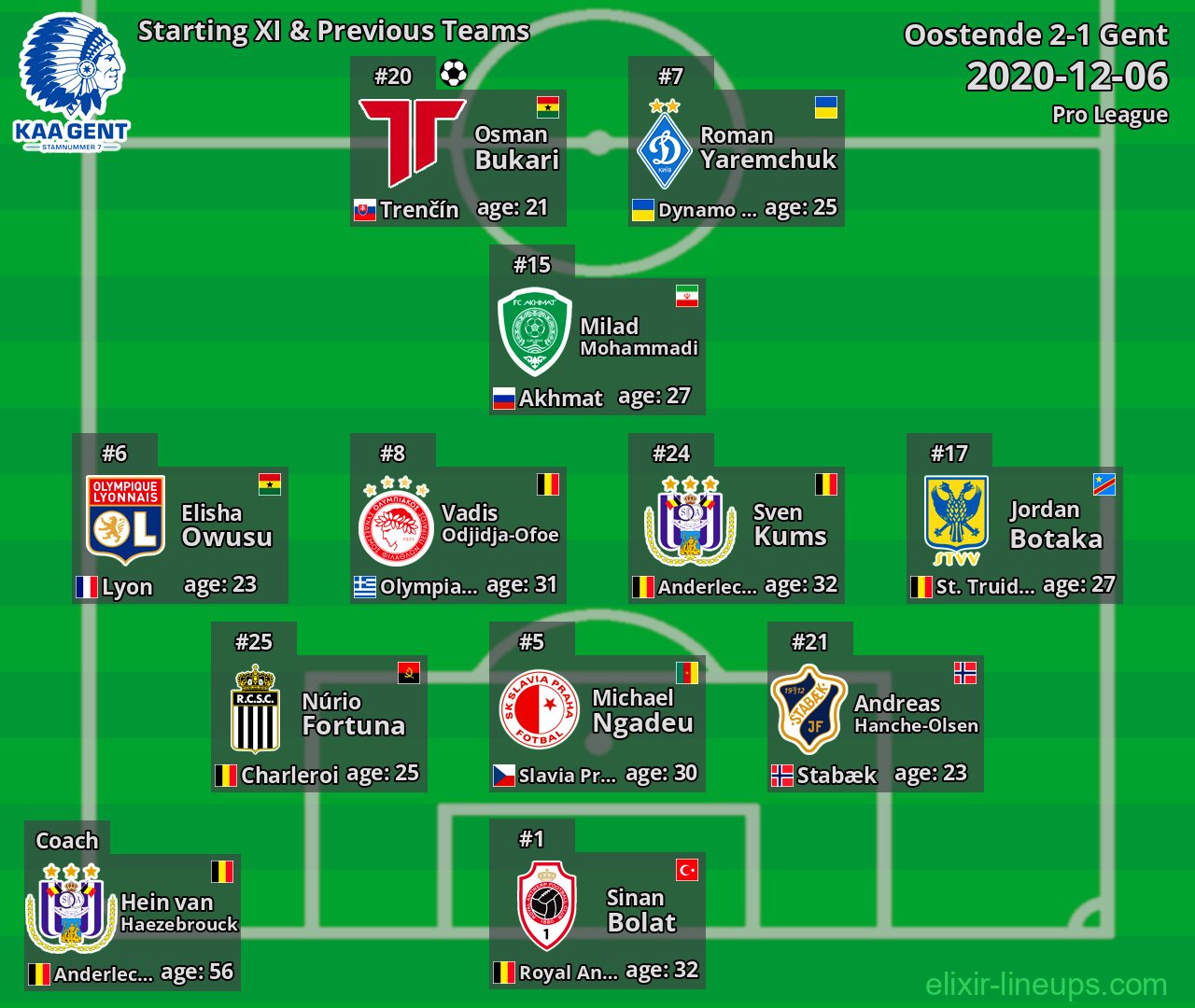 Gent Starting XI & Previous Teams 2020-12-06