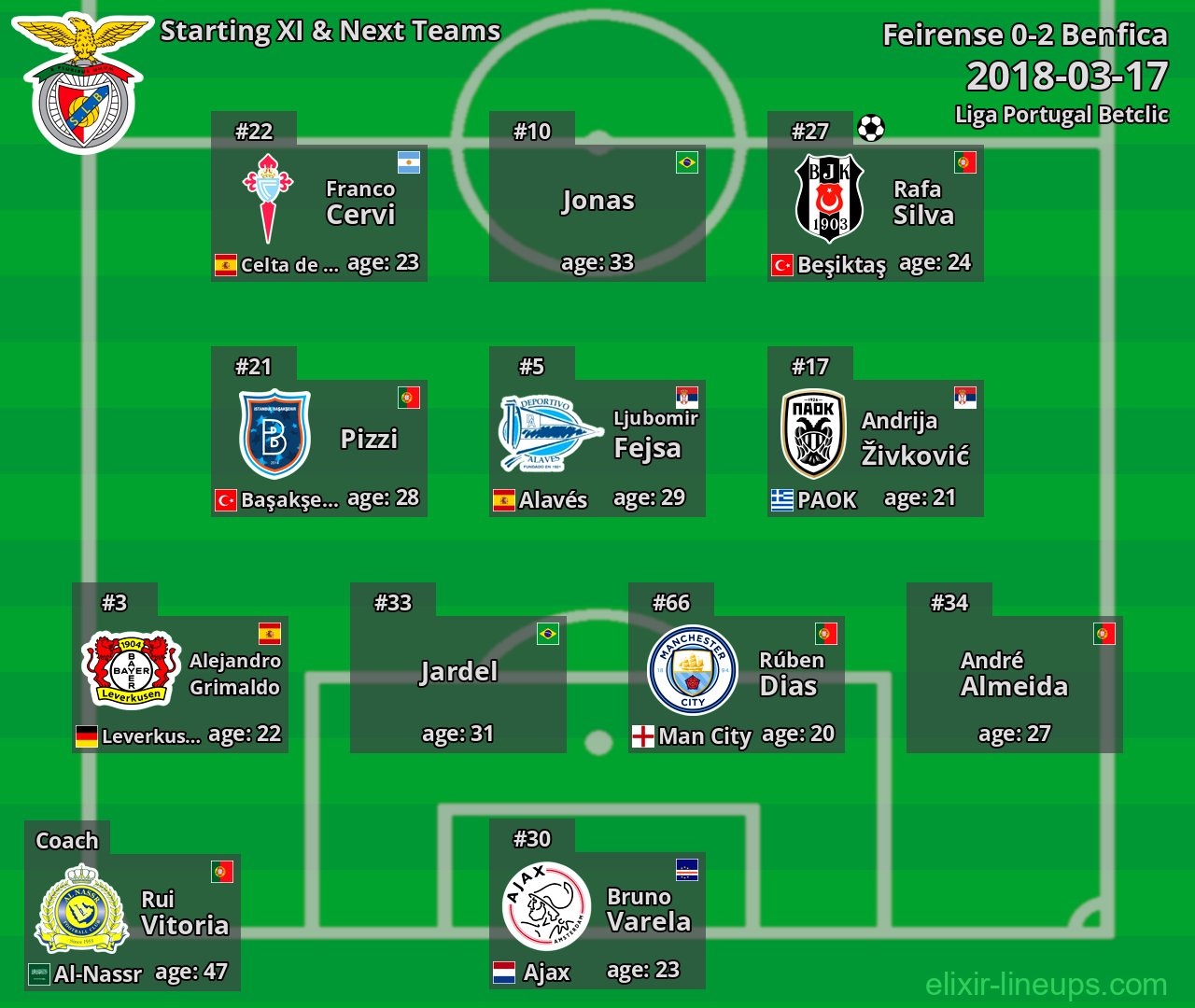 Benfica Starting XI & Next Teams 2018-03-17