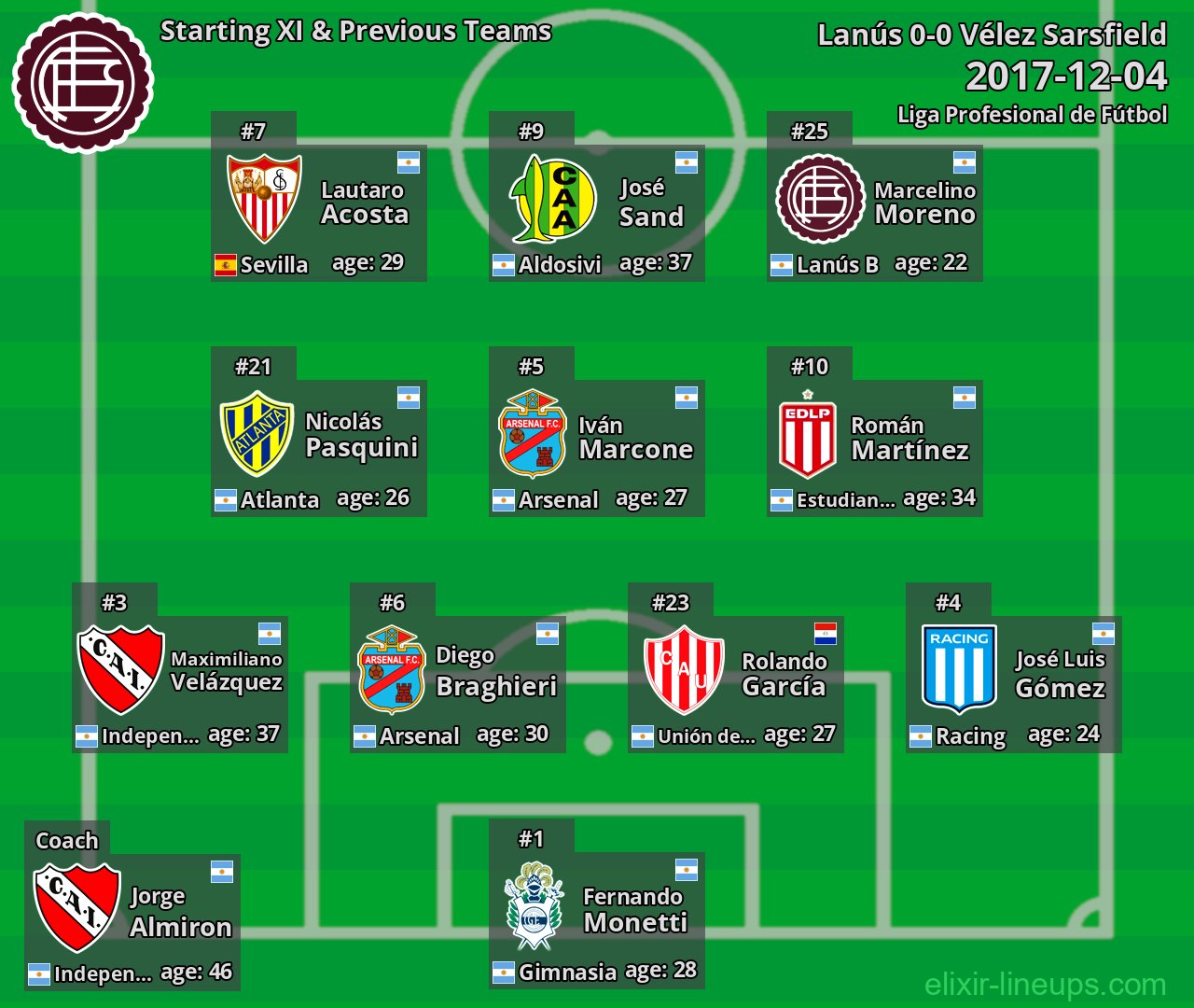Lanús Starting XI & Previous Teams 2017-12-04