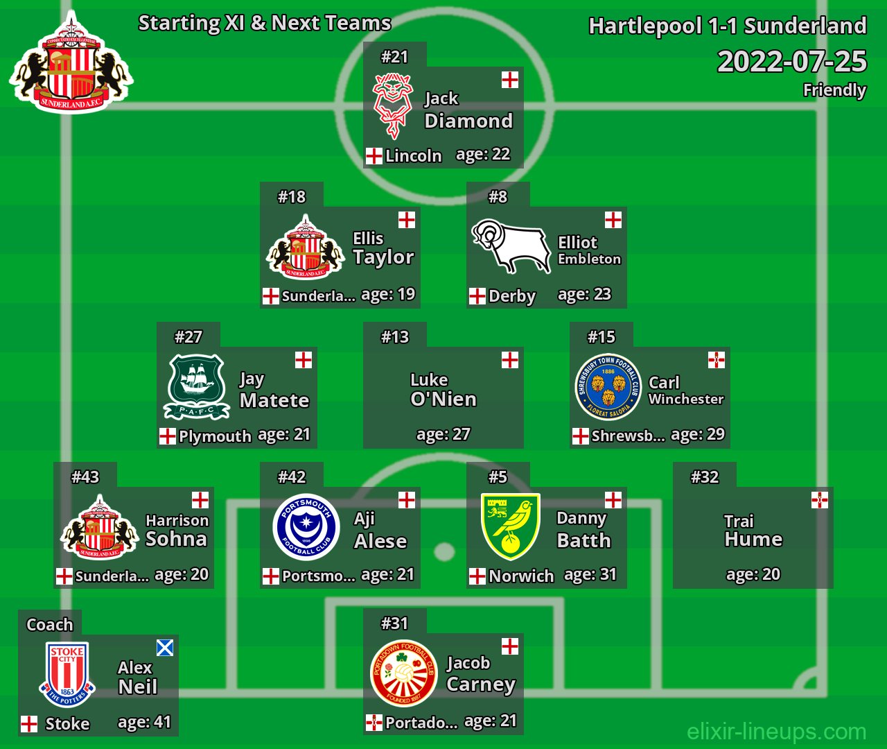 Sunderland Starting XI & Next Teams 2022-07-25